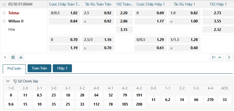 Tip bóng đá Telstar vs Willern II