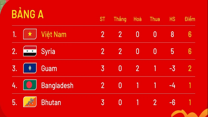 Bảng xếp hạng bóng đá là bức tranh toàn cảnh về đội bóng trong từng giải đấu