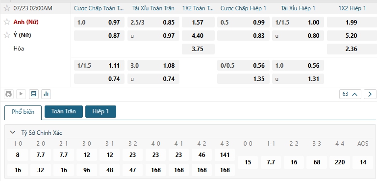 Tip bóng đá Anh (Nữ) vs Ý (Nữ)