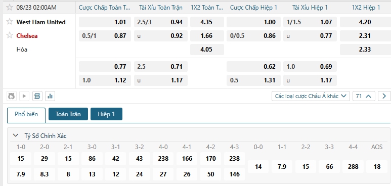 Tip bóng đá West Ham United vs Chelsea