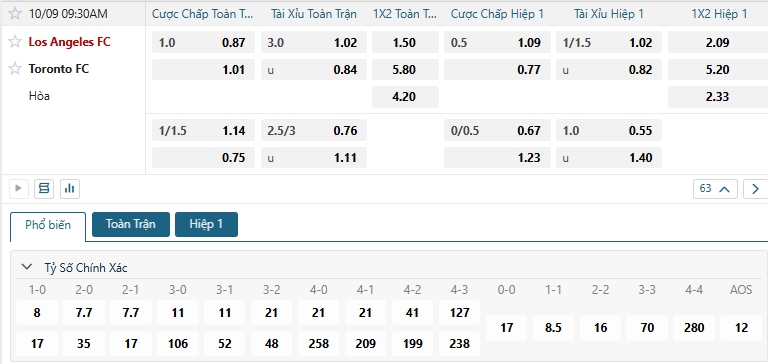 Tip bóng đá Los Angeles FC vs Toronto FC