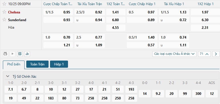 Tip bóng đá Chelsea vs Sunderland