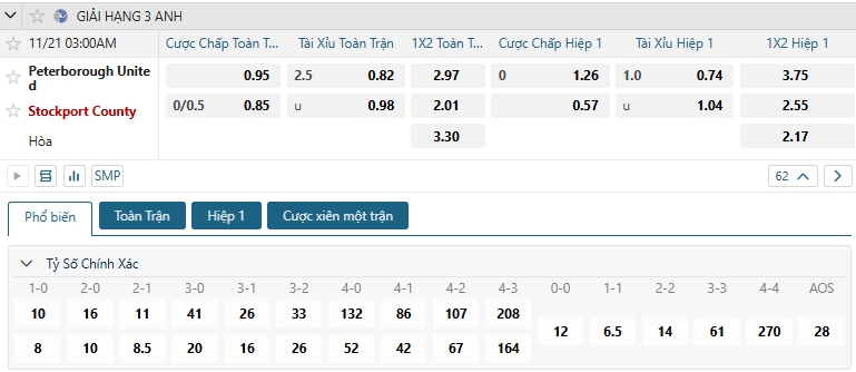 Tip bóng đá Peterborough United vs Stockport County